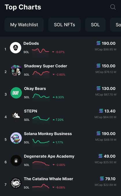 A screenshot of a "Top Charts" page displays leading Solana NFT collections by market cap, including DeGods ($190.00, MCap $98.95M), Shadowy Super Coder ($150.00, MCap $78.12M), and Okay Bears ($130.00, MCap $67.70M), with most showing modest gains or losses. The image reflects the post's nostalgic tone by showing that even today's top-performing NFTs have market caps in the tens of millions—suggesting the easy $50k profits from the NFT boom are largely a thing of the past.