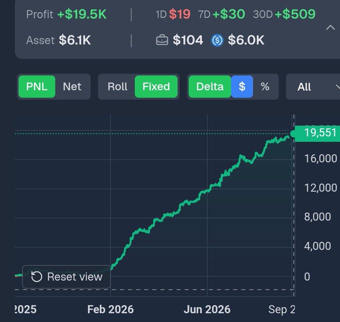 A financial trading dashboard showing profit of +$19.5K and assets of $6.1K, with a green PNL growth chart rising from January 2025 to September, displaying +$509 over 30 days.
