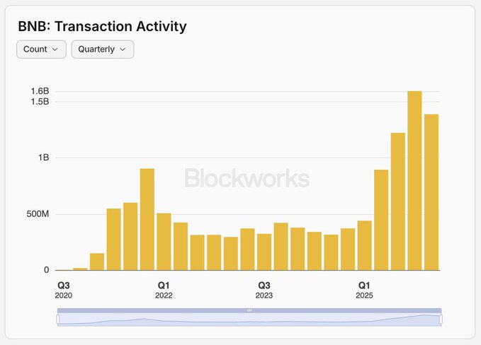 The image features a chart that appears to represent the revenue generated by Blockworks over time. The chart shows a steady increase in revenue, which indicates the growth of the ecosystem as more users engage with the platform. There are several different color bars on the chart representing various data points or aspects related to the platform's activity. Additionally, there is text within the image that provides information about the post: it says "@BNBCHAIN excited to see @BNCTransaction Activity live on Blockworks Strong network revenue, growing stablecoin liquidity, increasing RWA adoption, and rising transaction activity continue to highlight the ecosystem's growth". The image also includes a hashtag in the bottom right corner, which seems relevant to the content of the post.