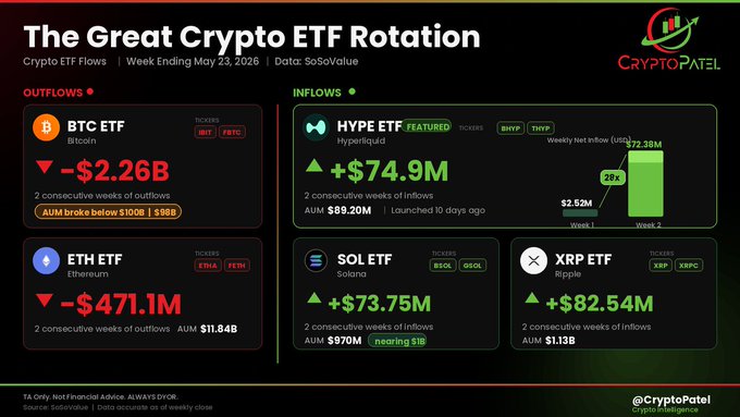 The image shows a screenshot of a cryptocurrency trading dashboard, which displays various cryptocurrency prices and their respective inflows or outflows over time. The dashboard also includes information about Bitcoin ETFs and their performance during the past three weeks. The main focus is on the Bitcoin ETFs, with one being particularly high in value due to its recent inflow, while another has experienced a significant outflow. This suggests that there might be some sort of market manipulation or trading strategy at play.