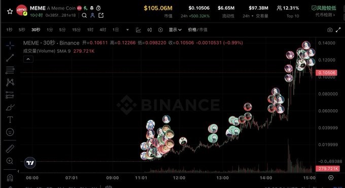 A Binance cryptocurrency chart shows MEME trading at $0.10506 with a $105.06M market cap and +500.32% 24h change, featuring multiple profile avatars of buyers/sellers overlaid on the price action.