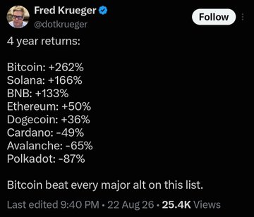 The image shows a tweet by Fred Krueger (@dotkrueger) displaying 4-year returns for various cryptocurrencies: Bitcoin (+262%), Solana (+166%), BNB (+133%), Ethereum (+50%), Dogecoin (+36%), Cardano (-49%), Avalanche (-65%), and Polkadot (-87%), concluding that "Bitcoin beat every major alt on this list." This aligns with the caption's sentiment of Bitcoin advocates dismissing altcoins, as Krueger highlights BTC's dominance over alternatives like Solana and Ethereum while the poster jokes about Zcash being excluded from the comparison.