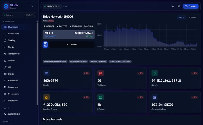 A dashboard screenshot for Shido Network (SHIDO), displaying a price of $0.00012349 (+1.29%), a price chart, and network statistics including Height (36363974), Validators (30), Supply (24,513,261,589.8), and Bonded Tokens (9,239,952,389).