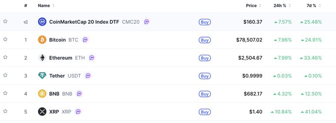 A cryptocurrency market data table showing the CoinMarketCap 20 Index ETF (CMC20) at $160.37 (+7.57% 24h, +25.48% 7d), followed by top coins: Bitcoin (BTC) at $78,507.02 (+7.96%, +24.91%), Ethereum (ETH) at $2,504.67 (+7.99%, +33.46%), Tether (USDT) at $0.9999 (+0.03%, +0.10%), BNB at $682.17 (+4.32%, +12.50%), and XRP at $1.40 (+10.84%, +41.04%).