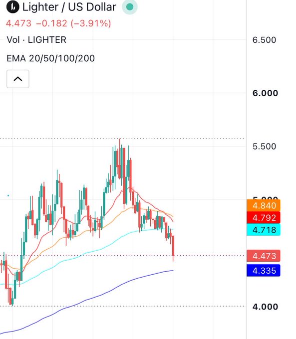 A candlestick chart of Lighter ($LIT) against the US Dollar shows the token trading at 4.473, down -3.91% (-0.182), with EMA 20/50/100/200 indicators displayed at price levels of 4.840, 4.792, 4.718, and 4.335. The chart illustrates a recent sharp decline toward the $4.4 support zone, visually supporting the post's claim that $4.2 represents a generational buying opportunity.