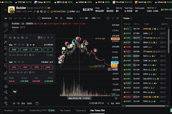 A cryptocurrency trading interface showing the Builder token ($Builder) on a DEX with price at $2.87K, a candlestick chart, and a trading panel with buy/sell options and recent trades list.