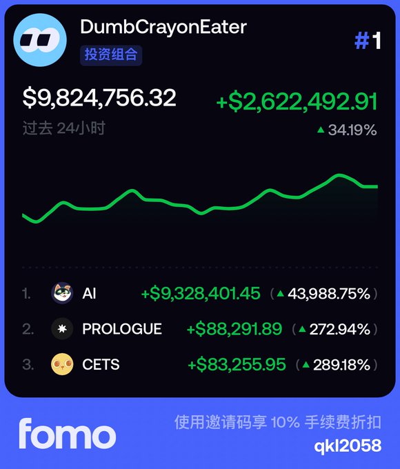A Fomo app screenshot shows the #1 ranked portfolio "DumbCrayonEater" with $9.82M (up $2.62M / 34.19% in 24 hours), holding top positions in AI (+$9.32M, 43,988.75%), PROLOGUE (+$88K, 272.94%), and CETS (+$83K, 289.18%), supporting the post's claim that tracking insider smart money has become effortless through the platform.