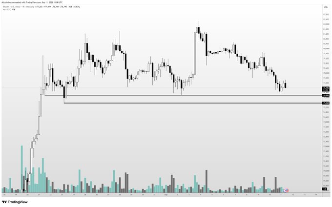 A Bitcoin/USD candlestick chart on TradingView shows BTC/USD consolidating between roughly 76k and 82k support/resistance levels (annotated at 76.59k and 76.07k), illustrating the sideways "compression" pattern the post references before a potential breakout either below into the low 70s or above 82k.