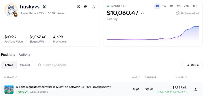 A Polymarket profile page for user 'huskyvs' showing a profit/loss of $10,060.47, with an active position on 'Will the highest temperature in Miami be between 84-85°F on August 29?' valued at $9,539.68.