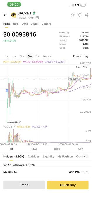 A Binance mobile app screenshot displays JACKET token trading data with a current price of $0.0093816 (up 146.91%), showing a 5-minute candlestick chart, $9.38M market cap, $18.76M 24H volume, and 2.95K holders, supporting the post's analysis of suspicious trading patterns like sniping and wash trading.