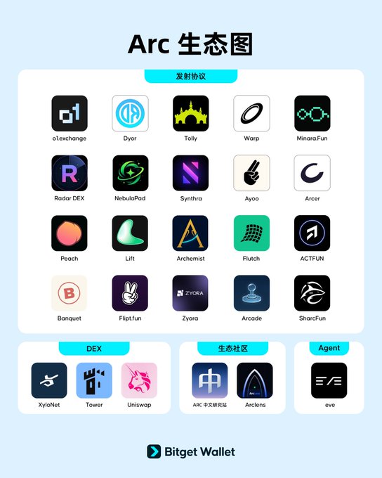 The image showcases the "Arc 生态图" (Arc Ecosystem Map), featuring a grid of project logos organized into categories including 发射协议 (Launch Protocols) like o1exchange, Dyor, Tolly, and Synthra; DEX platforms including XyloNet, Tower, and Uniswap; 生态社区 (Ecosystem Communities) with ARC 中文社区 and Arclens; and the Agent project "eve"—all accessible via Bitget Wallet, as indicated by the logo at the bottom, supporting the post's message that Bitget Wallet covers Arc ecosystem trading hotspots.