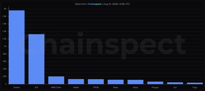 A Chainpect bar chart titled "Data from Chainpect | Aug 21, 2026, 12:36 UTC" ranks blockchain throughput, with Solana leading at ~2,000 TPS, ICP in second place at 1,329 TPS, and BNB Chain, Stellar, TRON, Base, Aptos, Polygon, Sui, and Fogo trailing behind.