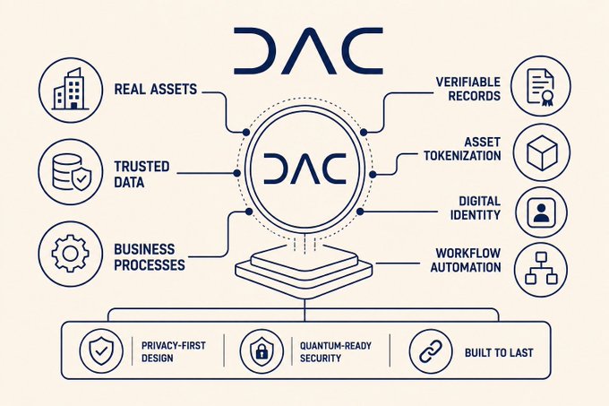 An infographic for 'DAC' (Decentralized Autonomous Corporation) illustrating features including Real Assets, Verifiable Records, Trusted Data, Asset Tokenization, Business Processes, Digital Identity, and Workflow Automation, with bottom features noting Privacy-First Design, Quantum-Ready Security, and Built to Last.