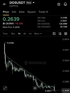A Binance trading chart displays DOS/USDT Perp with a current price of $0.2639, down 15.12% at $0.263900, showing a clear downtrend from 0.4766 toward a potential support level at 0.2621. The chart visually supports the post's bullish thesis by highlighting a descending trendline that could set up for a breakout and bounce trade toward $0.40.