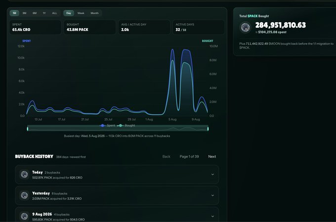 A dark-themed analytics dashboard displays SPENT of 65.4k CRO, BOUGHT of 42.8M PACK, and a chart showing a buyback history with peaks in early August 2026, totaling 284,951,810.63 SPACK bought.