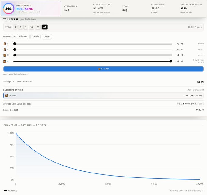 A Degem Meter dashboard labeled 'FULL SEND' showing 100 sacks, 96.46% sack value back via attraction, 40g stake, $7.20 spend/min, and $259 average cost to hit T4, with a chance of dry run chart on a 0-10,000 scale.