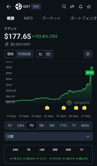 A cryptocurrency tracking app displays the price of QNT token at $177.65, showing a massive 172.8% increase over 7 days on a CoinGecko chart.