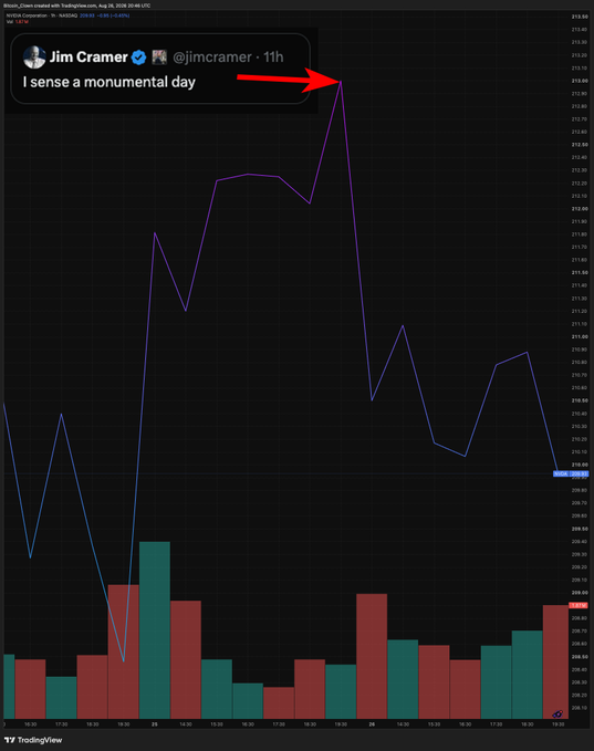 A TradingView stock chart displays a Bitcoin/Jim Cramer tweet with the text 'I sense a monumental day' pointed out by a red arrow at a price peak.
