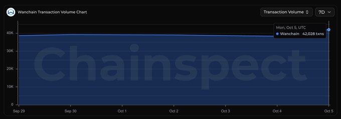 A Wanchain Transaction Volume Chart from ChainSpect showing relatively stable activity around 40K transactions over a 7-day period, with a data point labeled 'Mon, Oct 5, UTC Wanchain 42,028 txns'.