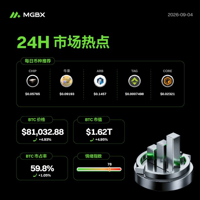 A sleek MGBX daily market dashboard for September 4, 2026, highlights Bitcoin at $81,032.88 (+4.93%) with a $1.62T market cap, a 59.8% dominance (+1.05%), and a sentiment index of 78, alongside featured altcoins CHIP ($0.05765), 牛来 ($0.09193), ARB ($0.1457), TAG ($0.0007498), and CORE ($0.02321) — matching the post's 24H hot picks and bullish BTC breakout.