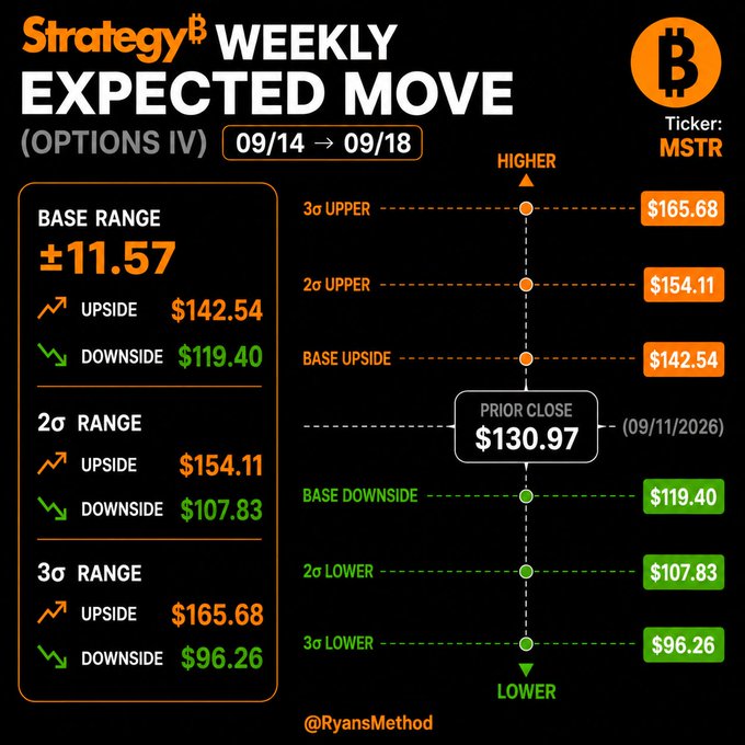 An options IV chart showing MSTR's weekly expected move from 9/14 to 9/18, with a prior close of $130.97 on 09/11/2026 and projected price ranges across 1σ, 2σ, and 3σ deviations, matching the post's data.