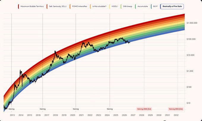 A colorful Bitcoin Rainbow Chart from 2013 to 2032, plotting BTC's price history against logarithmic valuation bands ranging from "Maximum Bubble Territory" (red) to "Basically a Fire Sale" (blue).