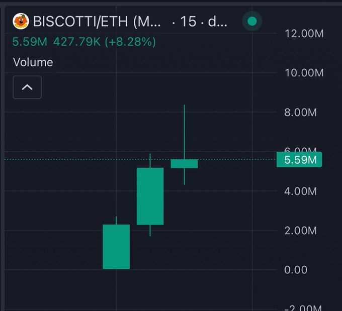 A dark-themed financial candlestick chart displaying the BISCOTTI/ETH trading pair with a current volume of 5.59M, showing a value of 427.79K and an 8.28% increase in green text.