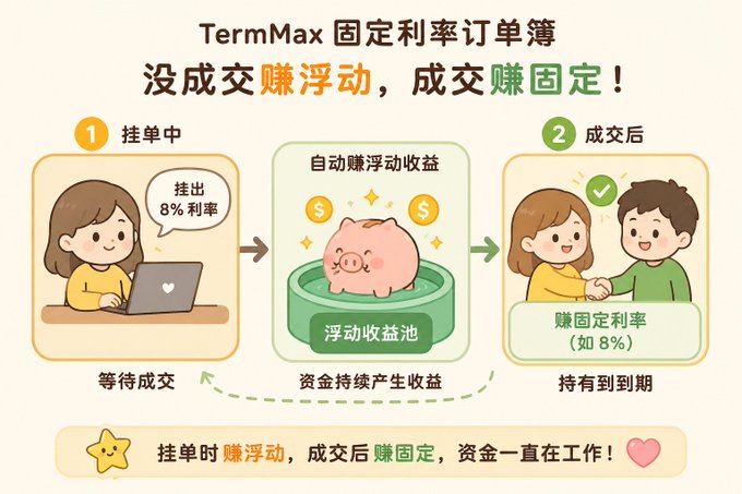 A Chinese infographic explaining 'TermMax固定利率订单簿' (TermMax Fixed Rate Order Book), illustrating how users earn floating rates while waiting and fixed rates after matching, with cartoon characters and a piggy bank.