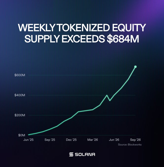 A Solana-branded line chart titled "Weekly Tokenized Equity Supply Exceeds $684M" shows growth from near $0M in June 2025 to over $600M by September 2026, illustrating the 47% surge in three weeks referenced in the caption. The chart, sourced from Blockworks, visualizes the rapid expansion of tokenized equities across multiple platforms including xStocks, Ondo, Backpack Securities, Sunrise, Superstate, and Securitize.