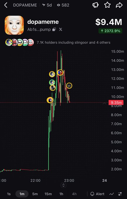 A cryptocurrency price chart for the token "dopameme" (DOPAMEME) showing a market cap of $9.4M with a 2372.9% increase, displayed on a dark trading interface with a dramatic price spike visible on the 1m timeframe.