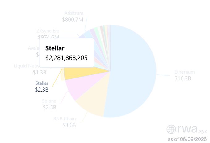 The image shows a pie chart of various Etherum tokens, each having different values represented as slices of a circle. The chart also displays some additional information such as real-world assets associated with these tokens and their market cap. In the image, there is an "8% RWA" tag that is possibly referring to the date or location when this chart was created. There's also a "real-world assets" tag in the middle of the chart, which might be indicating how much cryptocurrency has been tokenized for real use.