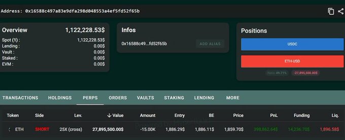 A cryptocurrency trading dashboard displays an ETH SHORT position with 25X leverage valued at $27,895,500 against a wallet showing a balance of $1,122,228.53.