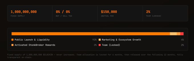 Tokenomics graphic for $ClockIn showing a fixed 1,000,000,000 supply, 0% buy/sell tax, $150,000 initial FDV, and 2% team allocation, with the token distribution broken down as 92% Public Launch & Liquidity, 4% Marketing & Ecosystem Growth, 2% Activated StonkBroker Rewards, and 2% Team (locked). The image visually reinforces the post's text by presenting the same key launch details in a clear at-a-glance dashboard format.