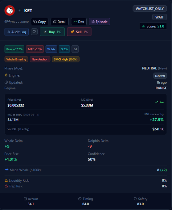 A dark-themed cryptocurrency analytics dashboard displays the $KET token with a "WAIT" status and Score of 51.0 (Neutral), showing key metrics including a peak of +37.2%, MAE of -5.3%, entry market cap of $4.17M on August 14, 2026, and current live MC of $5.33M (+27.9% PNL), with whale deltas of +9 and -9 for whales and dolphins respectively.