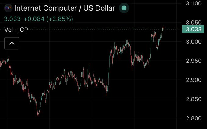 The image shows a graph of Bitcoin prices over time, with a black background and red lines representing the fluctuating value of Bitcoin. The text "Crypto cannot exist in the way we want without $ICP" suggests that Bitcoin's current price is directly influenced by the International Monetary Fund (IMF) and the World Bank. This implies that the cryptocurrency market relies on these institutions for financial backing, which can impact its value and stability.