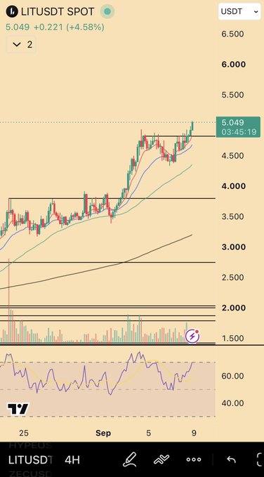 A trading chart shows LITUSDT at 5.049 with a +4.58% gain (4H timeframe), displaying price action breaking above a key resistance level around 4.50, supporting the observation of bullish momentum in $LIT.