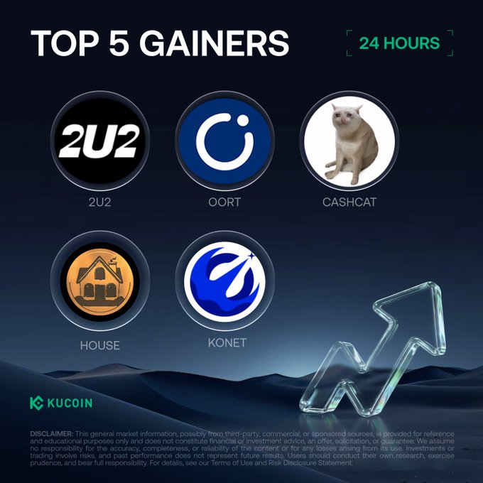 A KuCoin promotional graphic showcasing the "Top 5 Gainers" over 24 hours, featuring circular logos and tickers for 2U2, OORT, CASHCAT (depicted with a cat image), HOUSE, and KONET, set against a dark blue background with a glass upward arrow symbolizing gains. The disclaimer at the bottom notes the information is for reference only and not financial advice, while the image directly visualizes the top-performing cryptocurrencies listed in the accompanying post from August 4, 2026.