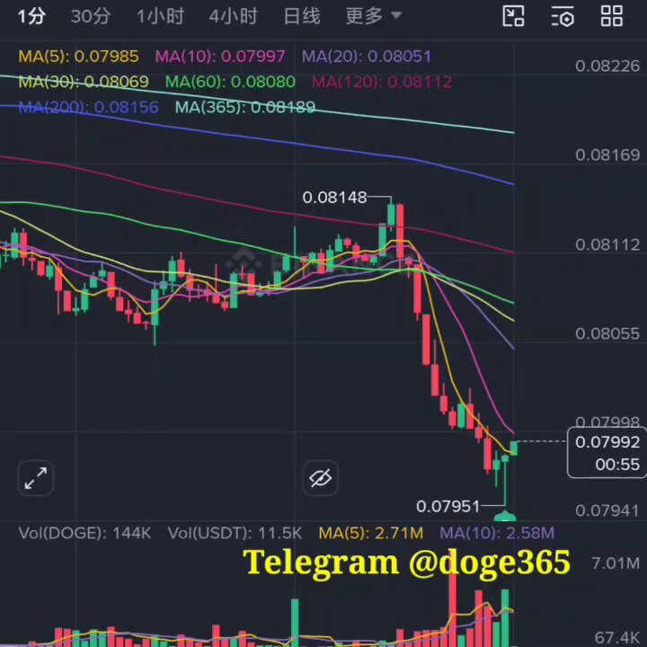 The image shows a chart of stock prices displayed by Dogecoin, with its price fluctuations shown in red lines against a dark blue background. The post discussing this chart indicates that Dogecoin has gained 7.5% compared to last week. There are two different interpretations given for these gains, but they both focus on the Dogecoin's performance over time.