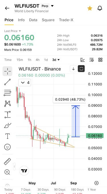 The image shows the WLFIUSDT cryptocurrency chart on Binance, indicating a recent price of $0.06160 and a potential 48.73% pump. This relates to the post which suggests WLFI could pump 50% and mentions "$Trump starting".