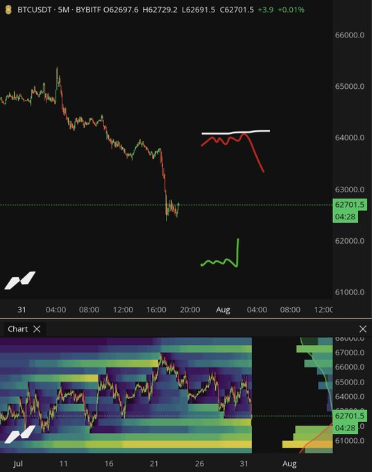 A BTCUSDT 5-minute candlestick chart on Bybit shows Bitcoin's price dropping sharply, with hand-drawn red and green squiggly lines highlighting recent price action around $62,700.