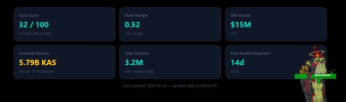 A dashboard displays Kaspa (KAS) market metrics, including a Cycle Score of 32/100 ("Accumulation zone"), Puell Multiple of 0.52 ("Low range"), $15M USD 24h Volume, Exchange Reserves of 5.79B KAS across 10 exchanges, Daily Emission of 3.2M KAS, and a Next Reward Reduction in 14 days. The data panel visually supports the post's claim of a bullish setup characterized by low-range valuation metrics and tightening supply ahead of Kaspa's upcoming halving event.