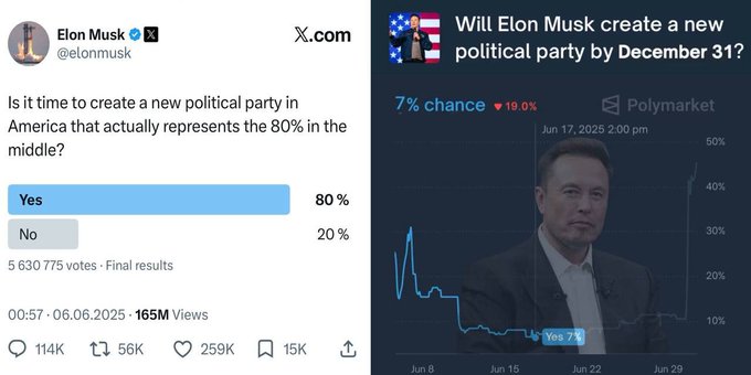 A composite image showing Elon Musk's X poll about creating a new political party (80% Yes, 20% No) alongside a Polymarket prediction chart with a 7% chance of Musk creating a new party by December 31.