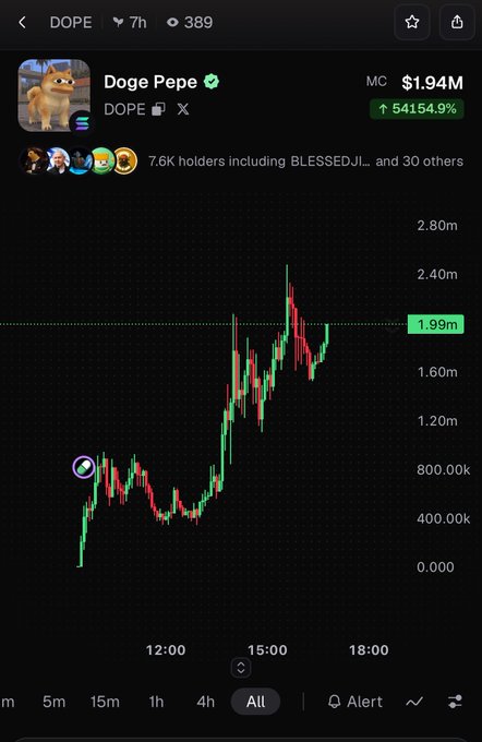 A cryptocurrency chart for "Doge Pepe" (DOPE) showing a market cap of $1.94M with a 54,154.9% increase, with the token price around 1.99m.