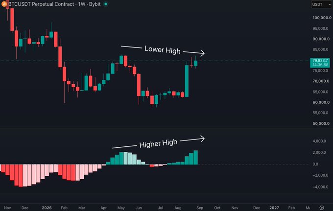 A weekly BTC/USDT Perpetual Contract chart on Bybit shows price making a **Lower High** near $79,923.7 (up 14.36%) while the MACD histogram simultaneously prints a **Higher High**, visually confirming the hidden bearish divergence mentioned in the post.