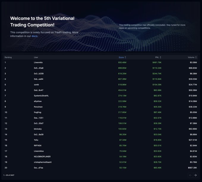 A leaderboard for the '5th Variational Trading Competition' showing rankings of TradFi traders, with 'Linennnto' in 1st place with 930.48M score and $3.58M volume.
