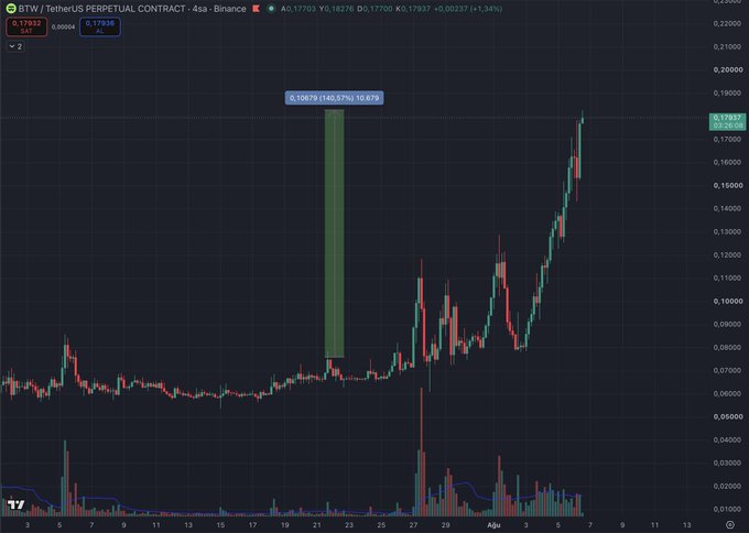 The image shows a TradingView chart of the BTW/USDT perpetual contract on Binance, displaying a 4-hour timeframe with an annotated +140.67% gain (140.67% / 0.67) marking a significant price surge, aligning with the post's claim of "$BTW %140 and it's continuing."