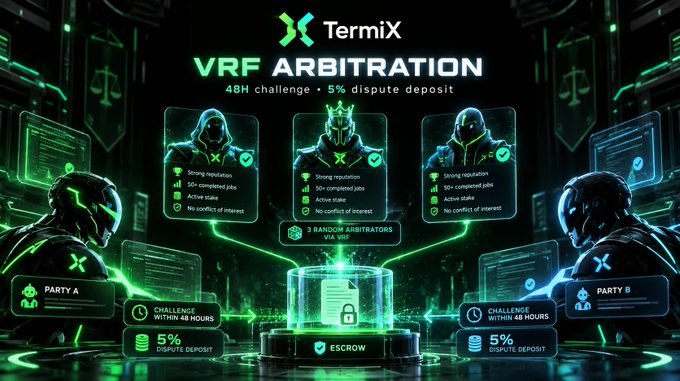 A digital advertisement for "TermiX" displaying a "VRF ARBITRATION" feature with a 48H challenge and 5% dispute deposit, featuring hooded figures and escrow details.