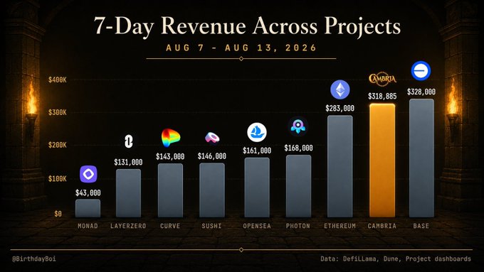 A bar chart titled '7-Day Revenue Across Projects (AUG 7 - AUG 13, 2026)' showing revenues for MONAD ($43,000), LAYERZERO ($131,000), CURVE ($143,000), SUSHI ($146,000), OPENSEA ($161,000), PHOTON ($168,000), ETHEREUM ($283,000), CAMBRIA ($318,985), and BASE ($328,000), with data sourced from DefiLlama, Dune, and Project dashboards, attributed to @BirthdayBoi.