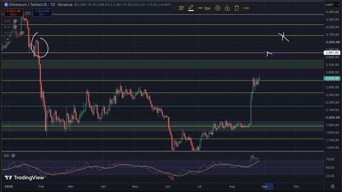 A candlestick chart from TradingView displays Ethereum/TetherUS (ETHUSDT) price action on Binance, showing a sharp recent upward movement in late August.