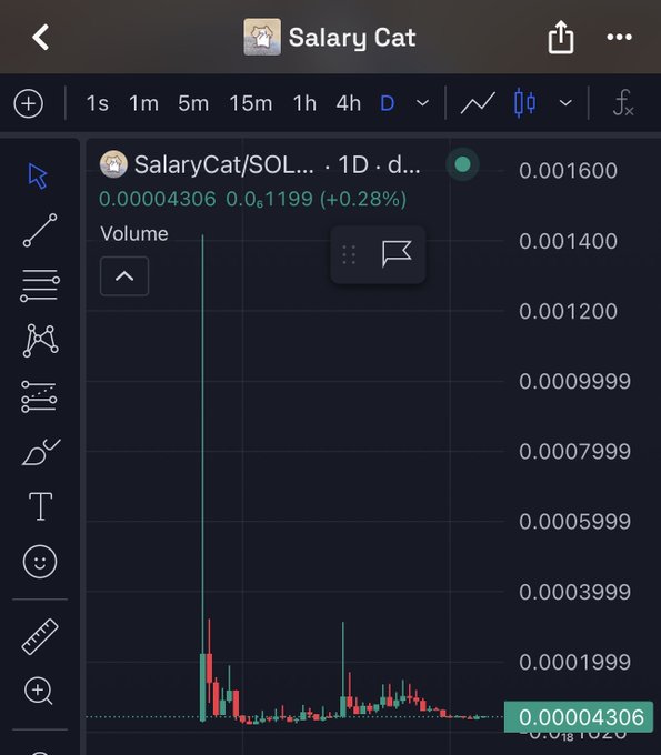 A trading chart interface showing "SalaryCat/SOL" token data, displaying a significant price spike with volume indicators and a current price of 0.00004306.